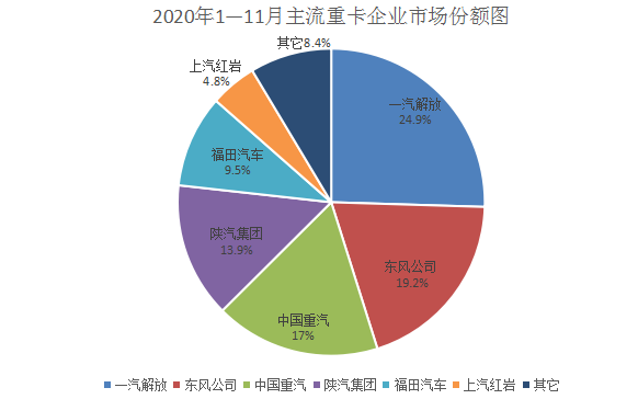 重卡市場(chǎng)份額