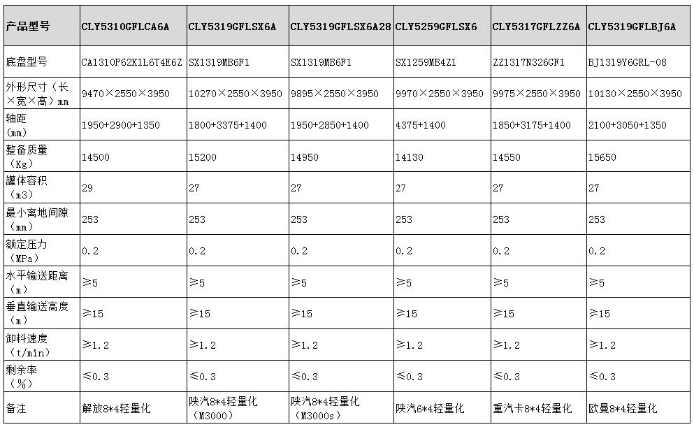 干混砂漿運輸車型號參數(shù)表圖