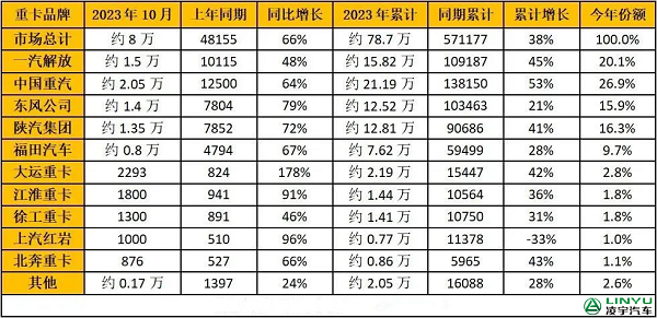 2023年1-10月重卡企業(yè)銷量排行榜