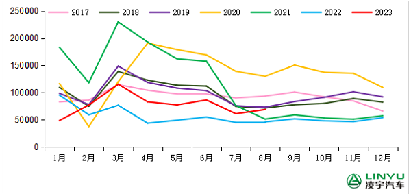 2017-2023年我國重卡市場銷量月度走勢(shì)圖