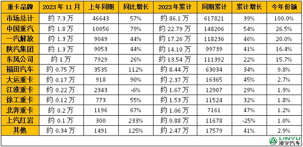 2023年重卡企業(yè)銷量排行榜