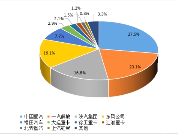 【重卡新聞】重卡9月銷5.6萬輛，四季度市場或可期待