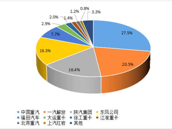 【重卡新聞】8月重卡銷6.1萬輛！“金九銀十”即將到來！