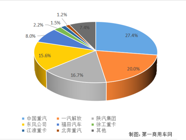 【重卡新聞】重卡11月銷6.9萬輛！新能源延續(xù)一貫良好勢頭