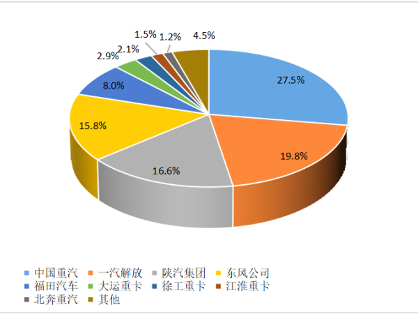 【重卡新聞】重卡10月銷6.3萬輛！新能源重卡一路飆升