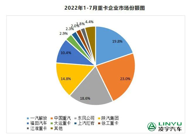 【重卡新聞】7月重卡銷量再迎低潮，9月有望大幅回暖？